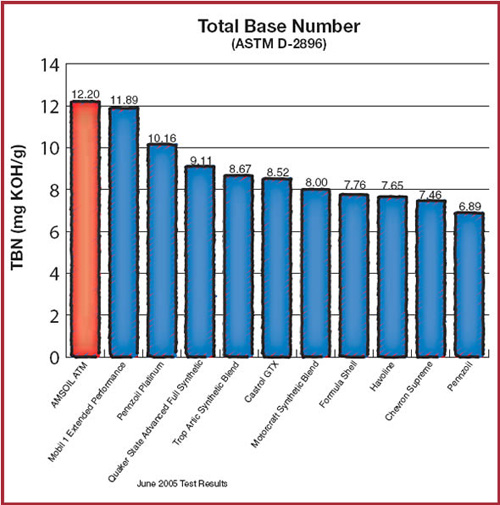 ASTM Total Base Number Test Image